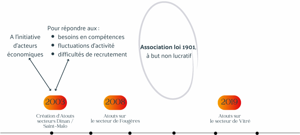 Historique et création du groupement d'Employeurs Atouts, d'abord sur le secteur de Dinan - Saint-Malo, puis Fougères et ensuite Vitré.